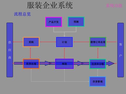 服裝企業(集團)erp企業信息化系統建設方案簡介ppt_word文檔在線閱讀