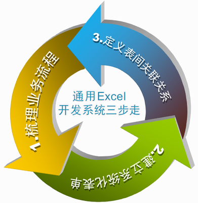 通用Excel服務器定制各種ERP OA 進銷存